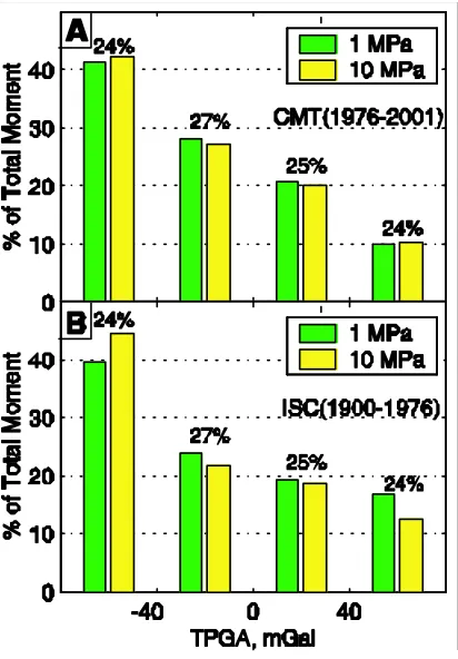 Figure 1.9: Here we do not calculate the average TPGA for a given earthquake. In-stead, the plate interface is pixelated into small (about 0.1 x 0.1 deg) cells of constantTPGA, and the seismic moment for a given earthquake is evenly distributed onto thecel
