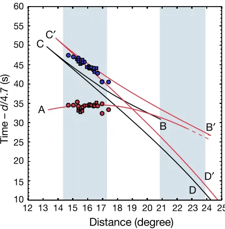 Figure 3.3: Ray paths of triplication branches AB (red line) and CD (blue dashedline)
