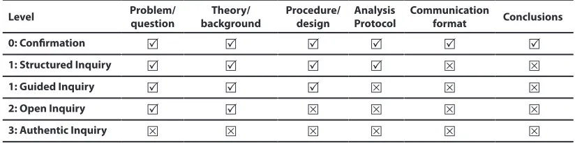 Table 1: Taxonomy of laboratory instruction styles (Domin, 1999)