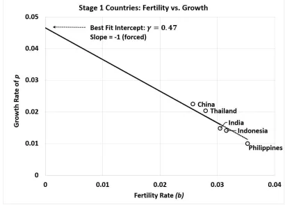 Figure 4: First-stage countries. The pattern conforms to the upper expressionin Equation (7)