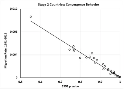 Figure 5: Migration rates between 1991 and 2015 for second-stage countries. The(information purposes, but nevertheless are surprisingly close to the line