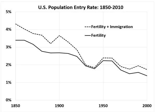 Figure 6: The decline in U.S. fertility and immigration by decade, 1850-2010.Each point represents the decade forward from that year