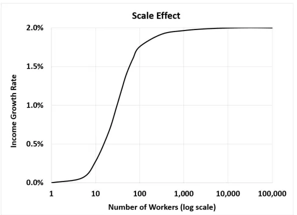 Figure 8: Growth rate g vs number of workers L. Steady-state parameters arefrom Table 2