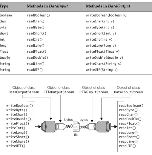 Table 18.3 DataInput and DataOutput Interfaces