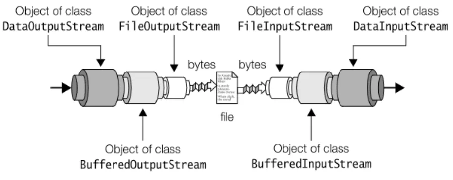 Figure 18.3 Buffering Byte StreamsObject of class DataOutputStream In Xanadudid KublaKhanA stately pleasure-dome decree:Where Alph,the sacredObject of classFileOutputStream Object of class FileInputStream Object of class DataInputStreamfilebytesbytesObject