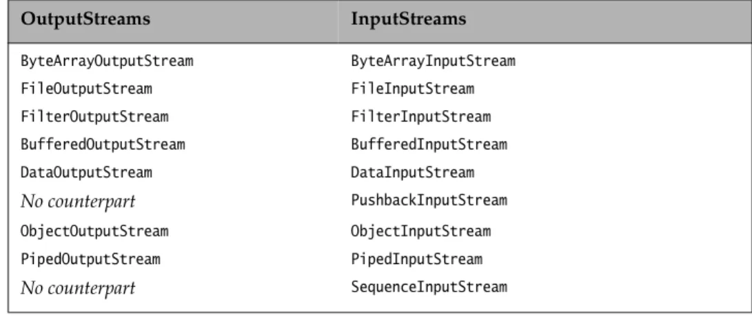Table 18.4 Comparing Output Streams and Input Streams