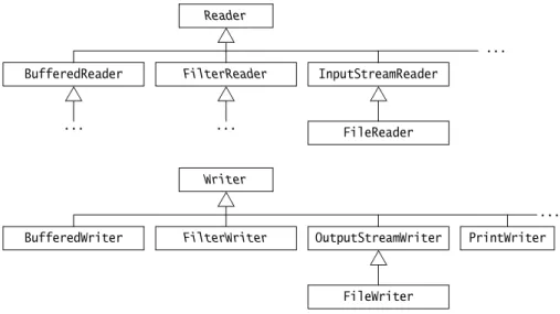 Figure 18.4 Character Stream Inheritance HierarchiesBufferedReader... FilterReader InputStreamReader ...Reader...FileReader