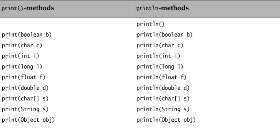Table 18.8 Print Methods of the PrintWriter Class