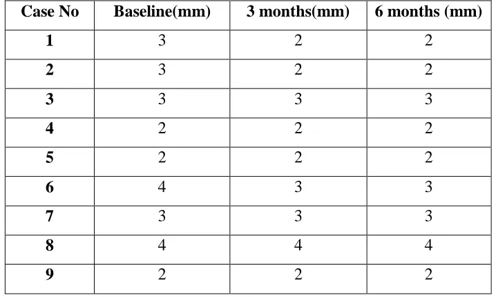 TABLE 3: WIDTH OF KERATINIZED GINGIVA AT DIFFERENT TIME INTERVAL (MID BUCCAL) 