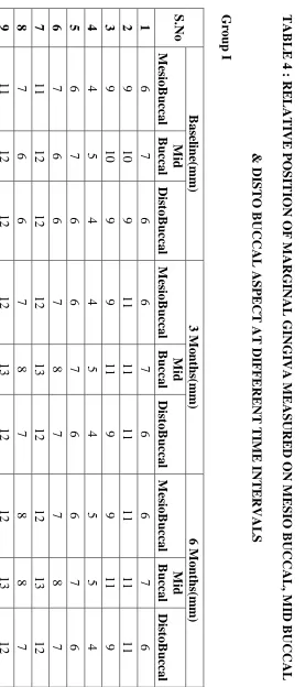 TABLE 4 : RELATIVE POSITION OF MARGINAL GINGIVA MEASURED ON MESIO BUCCAL, MID BUCCAL 