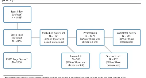 Figure 1. Selection process for survey respondents: Exclusion criteria included patient not diag-nosed with psoriasis (N = 449), disease not identifed as plaque-type psoriasis (N = 261), disease self-reported as very mild or mild psoriasis currently and at