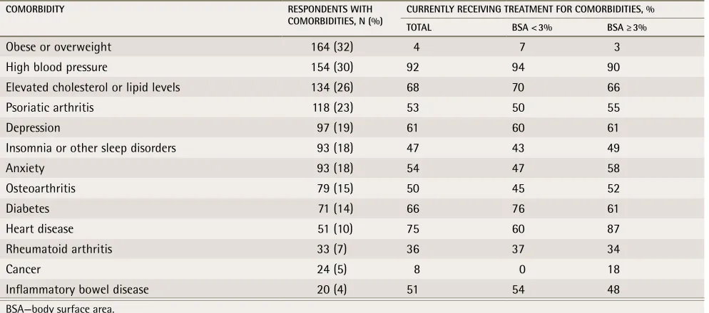 table 5. Respondents with comorbidities who reported receiving treatment for the comorbid condition, according to BSA involvement: N = 514.