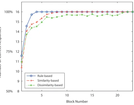 Figure 3. Performance as a function of block number for the three presentation  orders, Concept 1 4[8] 