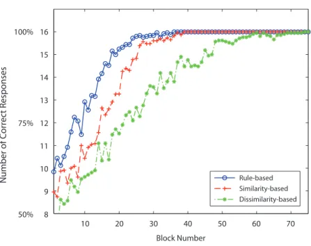 Figure 4. Performance over time (blocks) for the three presentation orders, Con- Con-cept 12 4[8] 