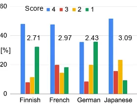 Table 7: Ratio [%] of six error types.