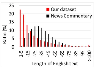 Table 1: The number of the translation examples in thetraining data used in our experiments.