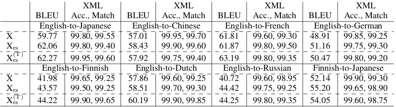 Table 4: Automatic evaluation results with XML on the development set, and the test set for Xrs.