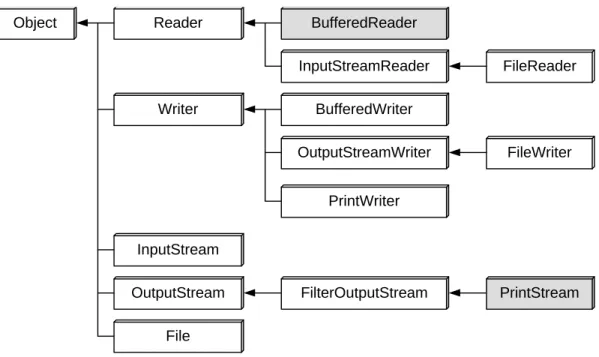 Figure 3. Class hierarchy for stream classes 