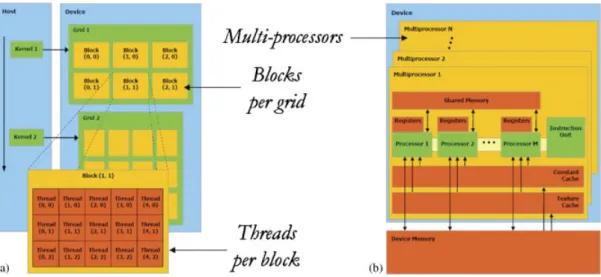 Figure 4. Schematic overview of a GPU architecture: (a) threads, blocks, and grids and (b) execution model in the GPU.