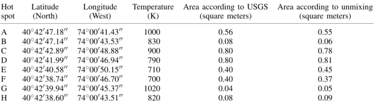 Table I. Properties of the thermal hot spots reported in the rightmost part of Figure 6.
