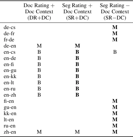 Table 7: Summary of human evaluation conﬁgurations;M denotes reference-based/monolingual human evaluationin which the machine translation output was comparedto human-generated reference; B denotes bilingual/source-based evaluation where the human annotators evaluated MToutput by reading the source language input only (no refer-ence translation present); conﬁgurations comprising ofﬁcialresults highlighted in bold.