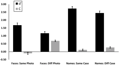 Figure 3. Mean detection sensitivity (d’) and criterion (C) by condition for Experiment 2 