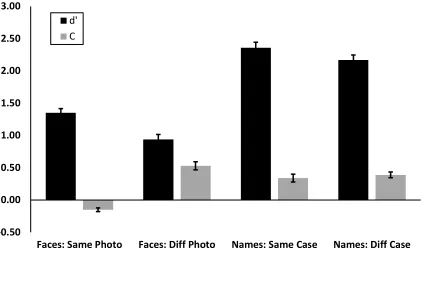Figure 2. Mean detection sensitivity (d’) and criterion (C) by condition for Experiment 1 