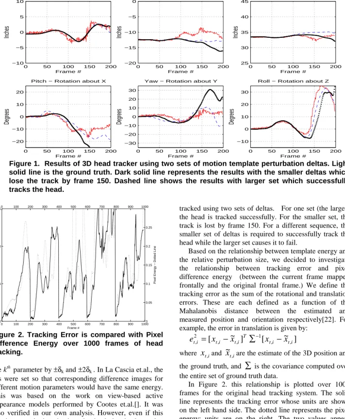 Figure  2.  Tracking  Error  is  compared  with  Pixel      Difference  Energy  over  1000  frames  of  head  tracking