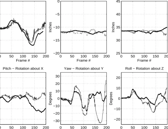 Figure  6.  Results  of  3D  Head  Tracker  integrated  with  2D  pose  information  from  a  face  detection  algorithm