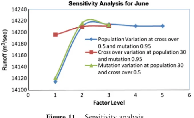Figure 11 Sensitivity analysis.