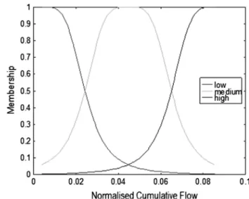 Figure 3a Error (training and testing) versus number of epochs for ANFIS model with three inputs.
