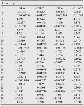 Table 3 Fuzzy if–then rules after training (three inputs: 10%, 20% and 30% cumulative inﬂows).