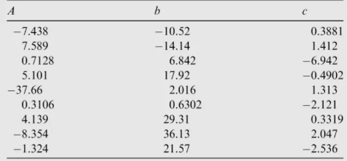 Table 6 Learned rules of ANFIS based cumulative monsoon ﬂow prediction model (two inputs: 10% and 20% ﬂows).