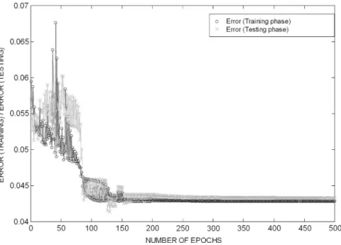 Figure 4a Variation of error (training and testing) versus number of epochs for ANFIS model with two inputs.