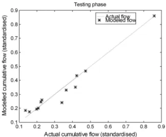 Figure 4e Time series plot of actual versus modeled standardized cumulative inﬂow.