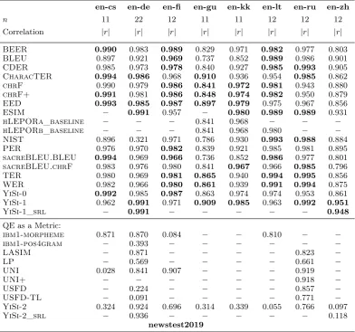 Table 4: Absolute Pearson correlation of out-of-English system-level metrics with DA human assessmentin newstest2019; correlations of metrics not significantly outperformed by any other for that languagepair are highlighted in bold.