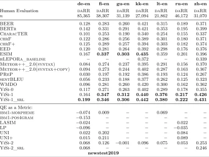 Table 6: Segment-level metric results for to-English language pairs in newstest2019: absolute Kendall’sTau formulation of segment-level metric scores with DA scores; correlations of metrics not significantlyoutperformed by any other for that language pair are highlighted in bold.