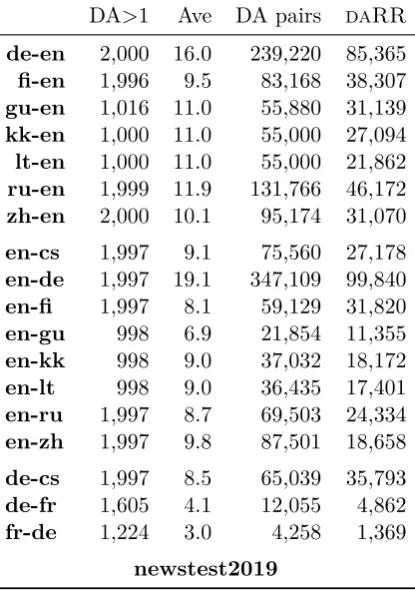 Table 1: Number of judgements for DA convertedto daRR data; “DA>1” is the number of sourceinput sentences in the manual evaluation where atleast two translations of that same source inputsegment received a DA judgement; “Ave” is theaverage number of translations with at least oneDA judgement available for the same source inputsentence; “DA pairs” is the number of all possi-ble pairs of translations of the same source inputresulting from “DA>1”; and “daRR” is the num-ber of DA pairs with an absolute difference in DAscores greater than the 25 percentage point mar-gin.