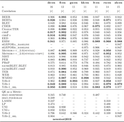 Table 3: Absolute Pearson correlation of to-English system-level metrics with DA human assessment innewstest2019; correlations of metrics not significantly outperformed by any other for that language pairare highlighted in bold.
