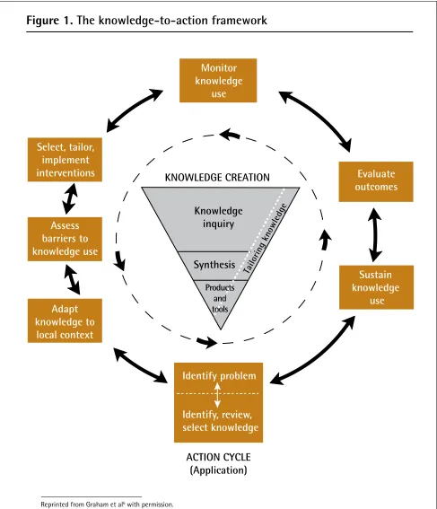 Figure 1. The knowledge-to-action framework