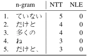 Table 6: An example of translation results on as sentence with an unusual number of special symbols.