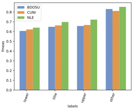 Table 2: Average human judgments over all submitted systems (the higher the better). The systems’ rank for eachtranslation direction is shown in parentheses