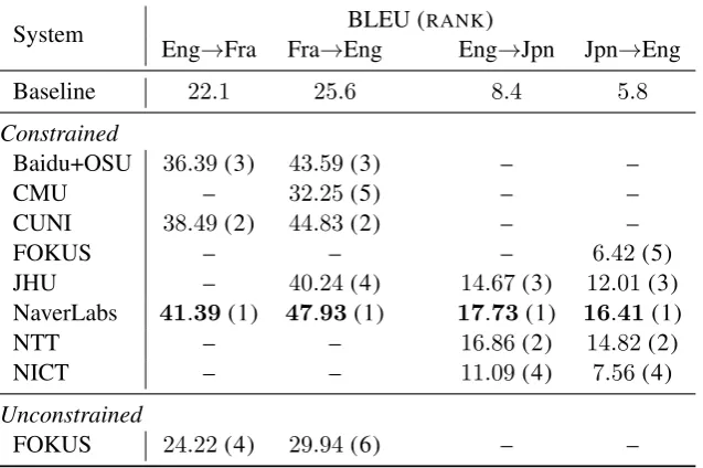 Table 5: Examples of translation results on specialcharacters.