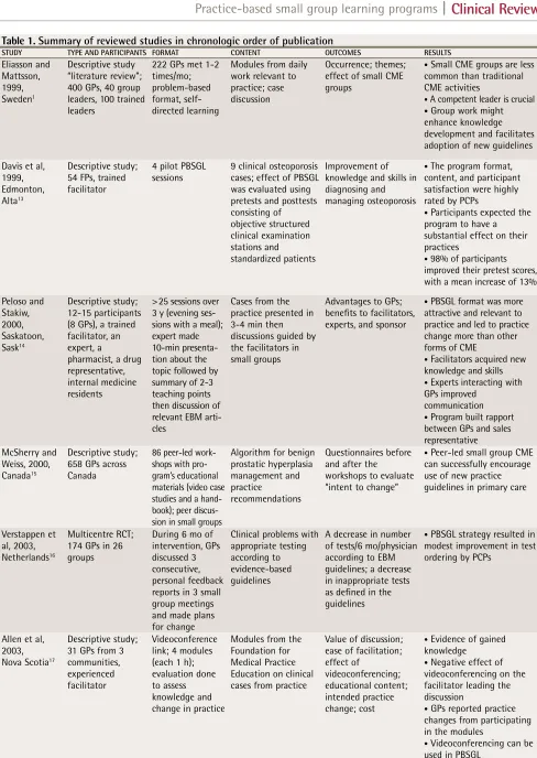 Table 1. Summary of reviewed studies in chronologic order of publicationSTudyTyPE And PARTiCiPAnTS FoRMATConTEnTouTCoMES