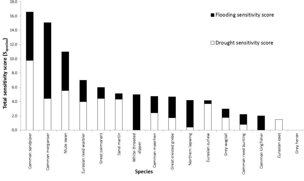 Figure 6.3 Plot showing total sensitivity scores (Stotal) for 16 species and the contribution to this by sensitivity to floods (Shigh) and  droughts (Slow)