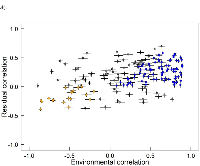 Figure 4.3 Modelled environmental and residual correlations between pairs of all 19 river  bird species (i.e