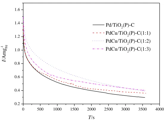 Figure 7.  The i–t curves of formic acid electro-oxidation on the Pd/TiO2(P)-C, PdCu/TiO2(P)-C(1:1), PdCu/TiO2(P)-C(1:2) and PdCu/TiO2(P)-C(1:3) catalysts at 0.1V in a solution of 0.5 M H2SO4+0.5 M HCOOH  