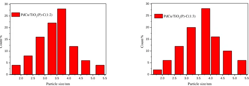 Figure 4.  Particle size distribution histograms of Pd NPs in Pd/TiO2 (P)-C, PdCu/TiO2(P)-C(1:1), PdCu/TiO2(P)-C(1:2),  PdCu/TiO2(P)-C(1:3)