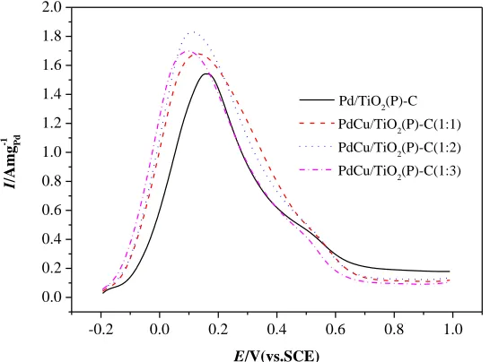 Figure 6.  CV curves of formic acid electrooxidation on Pd/TiO2(P)-C, PdCu/TiO2(P)-C(1:1), PdCu/TiO2(P)-C(1:2) and PdCu/TiO2(P)-C(1:3) catalysts in a solution of 0.5M H2SO4+0.5M HCOOH at a scan rate of 50 mV·s-1