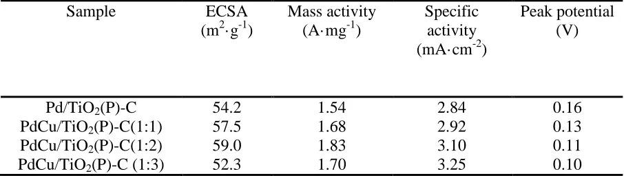 Table 1. Summary of the electrochemical data of Pd/TiO2(P)-C, PdCu/TiO2(P)-C(1:1), PdCu/TiO2(P)-C(1:2), PdCu/TiO2(P)-C (1:3) composite catalysts (derived from fig.5 and 6)